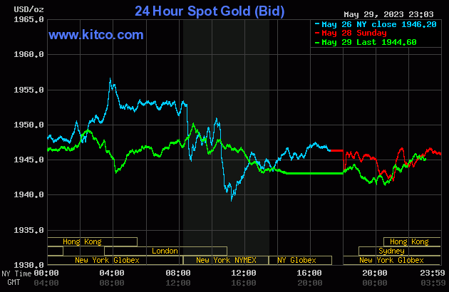 Live 24 hours gold chart [Kitco Inc.]