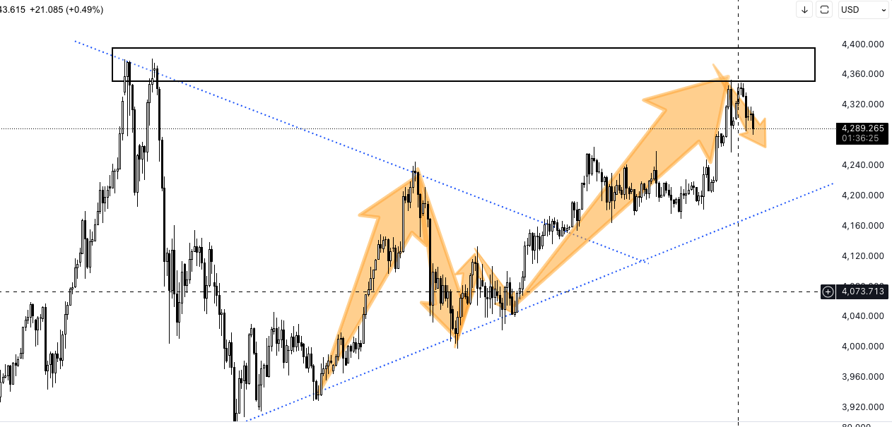 Vàng điều chỉnh về dưới mốc 4300 - Phân tích giá vàng 16/12 5 Screen Shot 2025 12 16 at 11.23.36