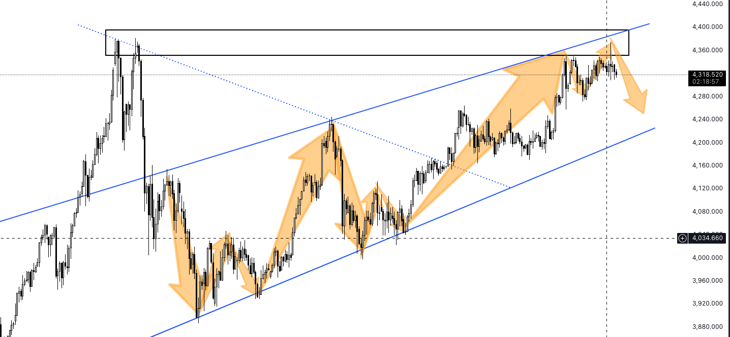 Cảnh báo vàng điều chỉnh vùng nguy hiểm - Phân tích 19/12 8 Screen Shot 2025 12 19 at 10.41.03