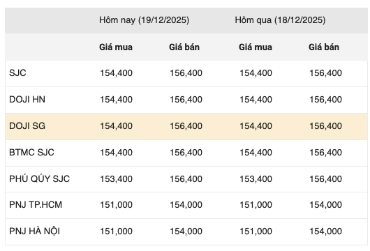 Cảnh báo vàng điều chỉnh vùng nguy hiểm - Phân tích 19/12 9 Screen Shot 2025 12 19 at 10.41.48