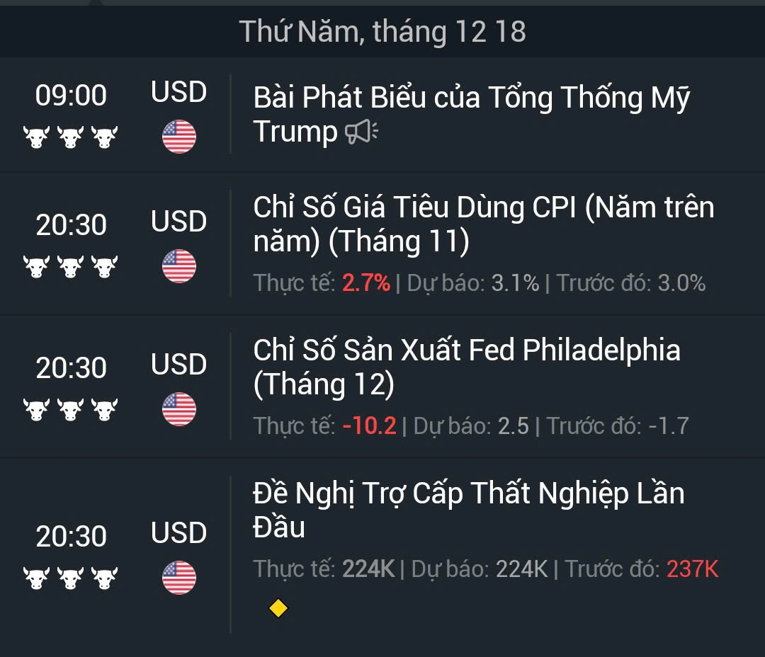Cảnh báo vàng điều chỉnh vùng nguy hiểm - Phân tích 19/12 7 tintuc 3
